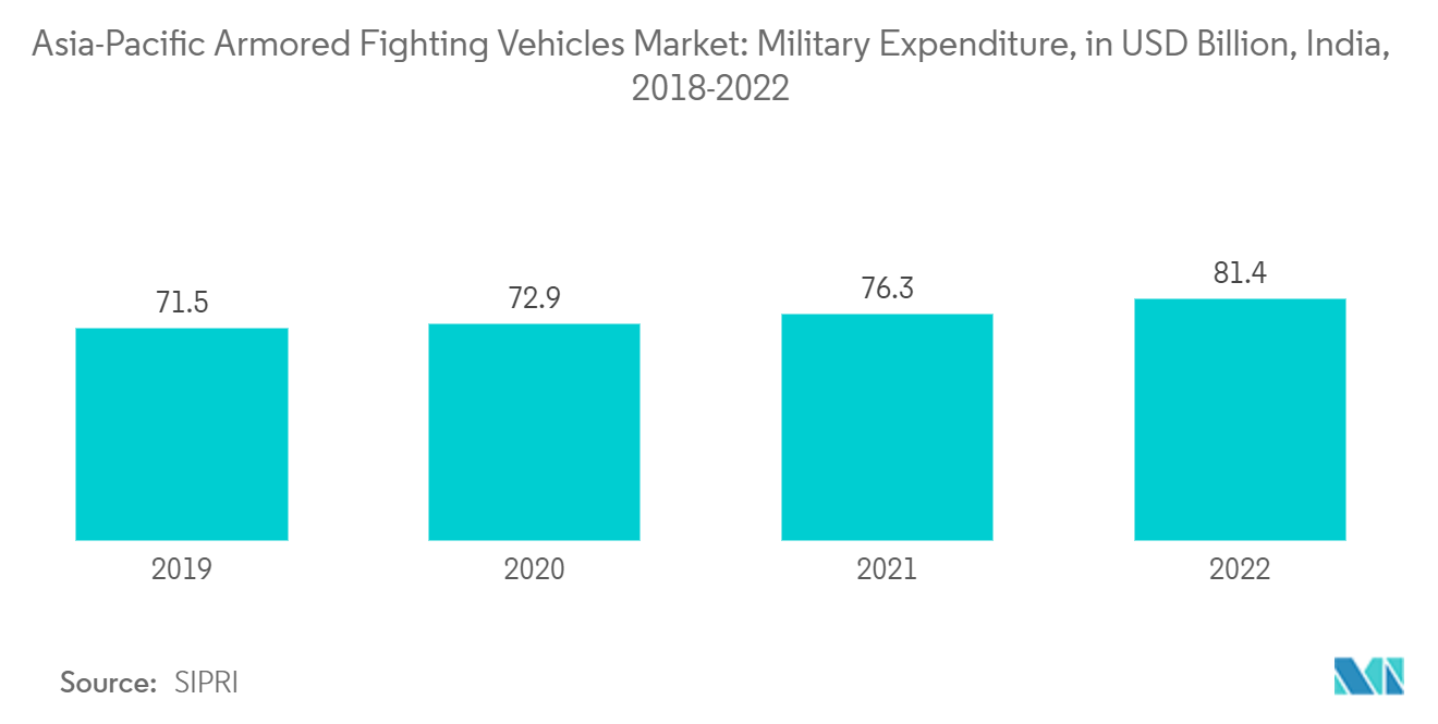 Asia-Pacific Armored Fighting Vehicles Market: Military Expenditure in USD Billion, India, 2018-2022