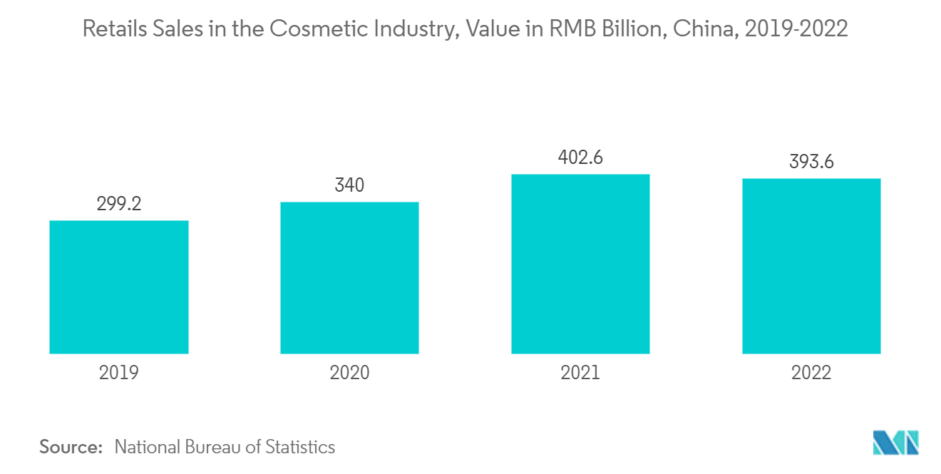 アジア太平洋地域のアロマケミカル市場化粧品業界における小売販売額（億人民元）、中国、2019年～2022年