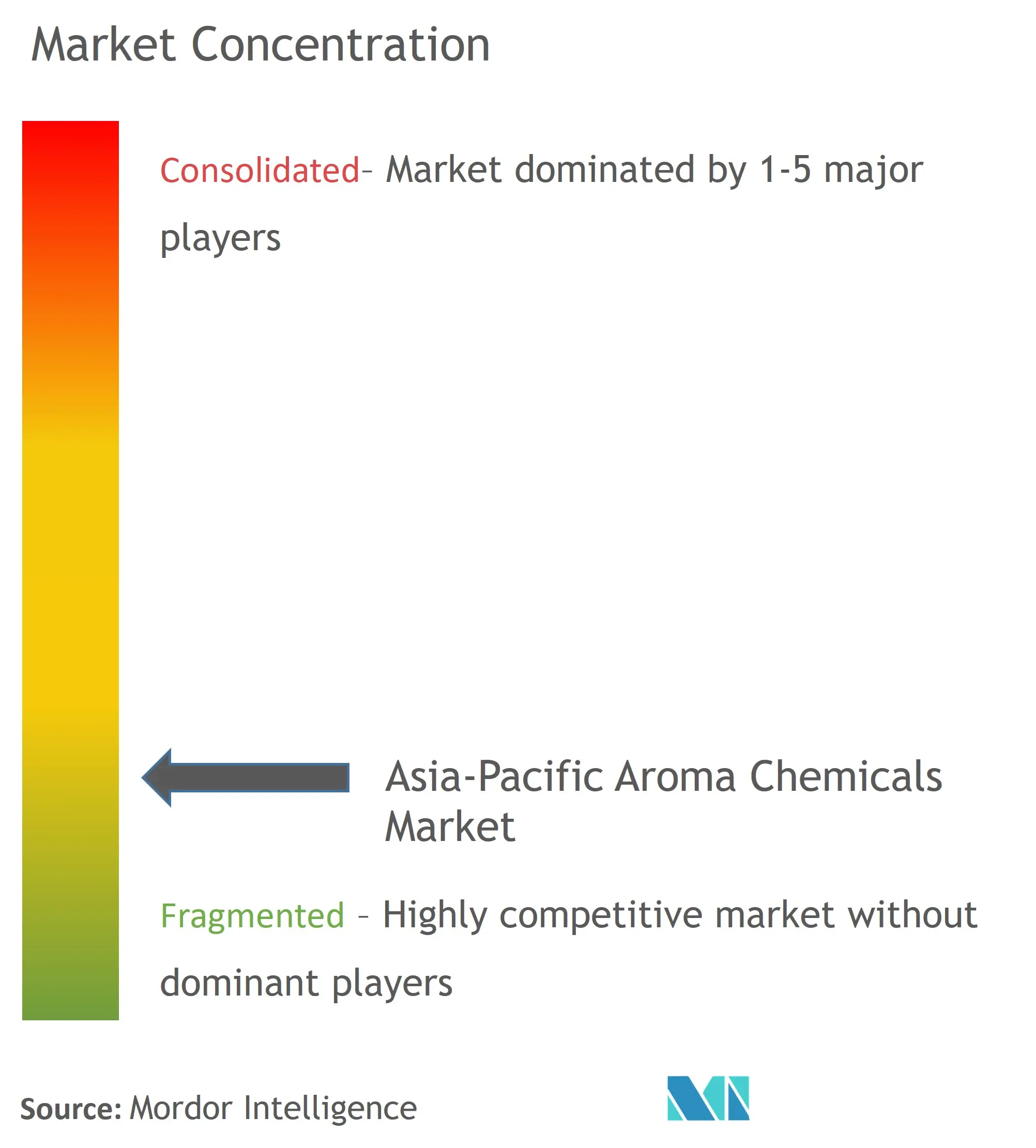 アジア太平洋地域のアロマケミカル市場の集中度