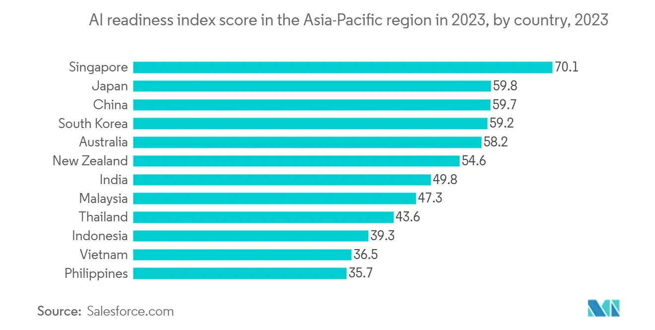 Asia-Pacific Artificial Intelligence (AI) Optimised Data Center Market: AI readiness index score in the Asia-Pacific region in 2023, by country