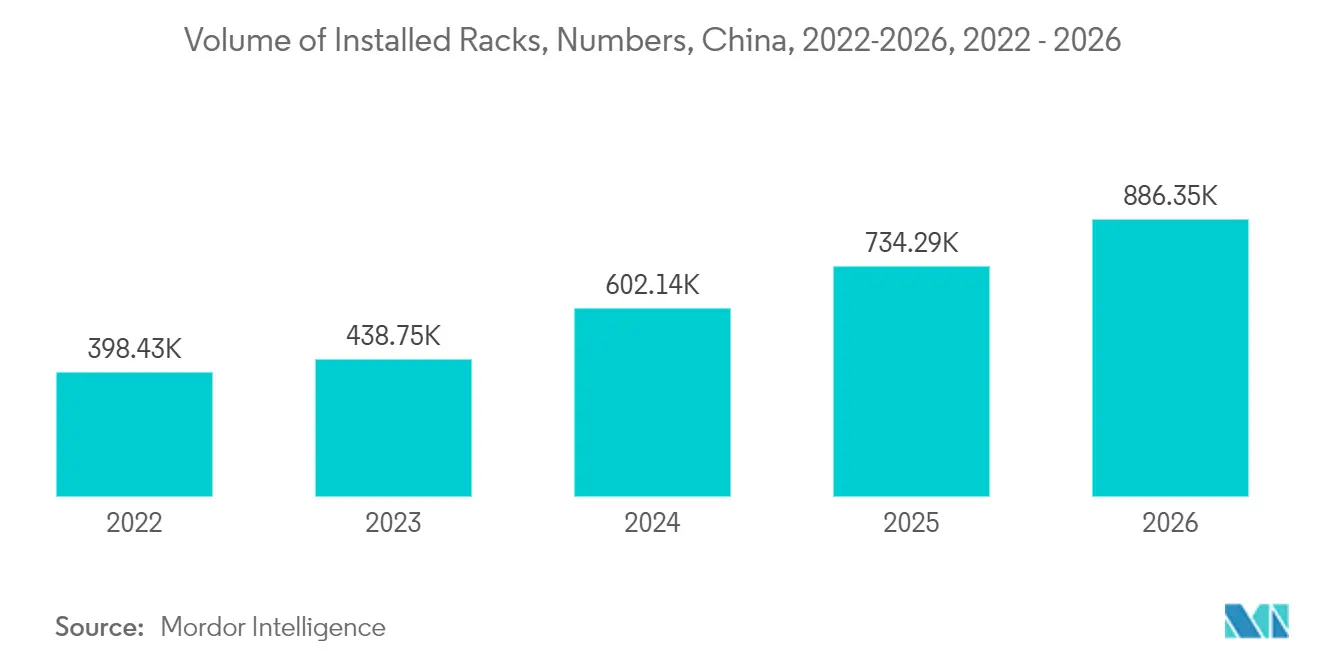 Asia-Pacific Artificial Intelligence (AI) Optimised Data Center Market: Volume of Installed Racks, Numbers, China, 2022-2026