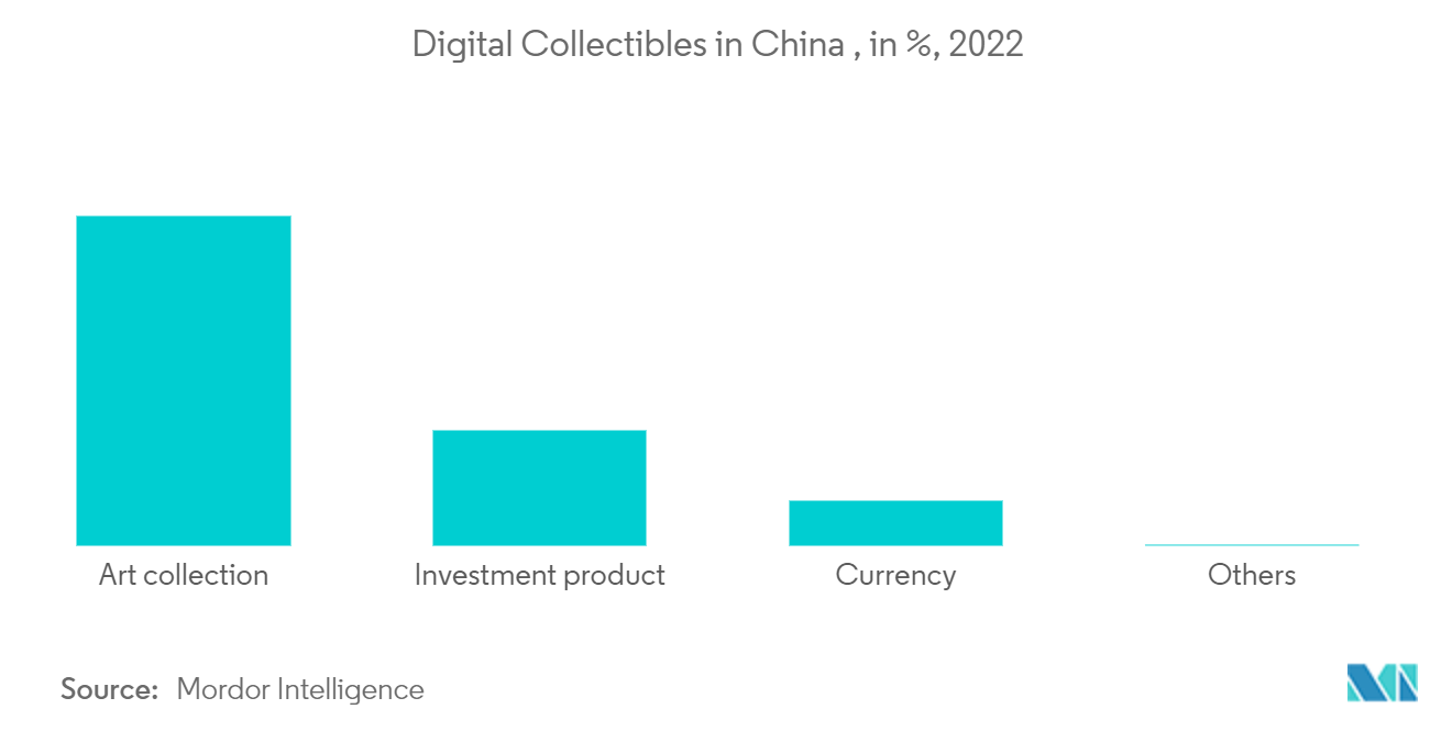 Asia-Pacific Arts Promoters Market: Digital Collectibles in China, in %, 2022
