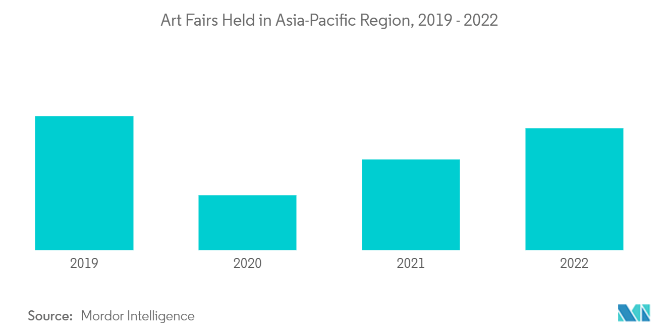 아시아태평양 예술 프로모터 시장: 2019년부터 2022년까지 아시아태평양 지역에서 열리는 아트페어