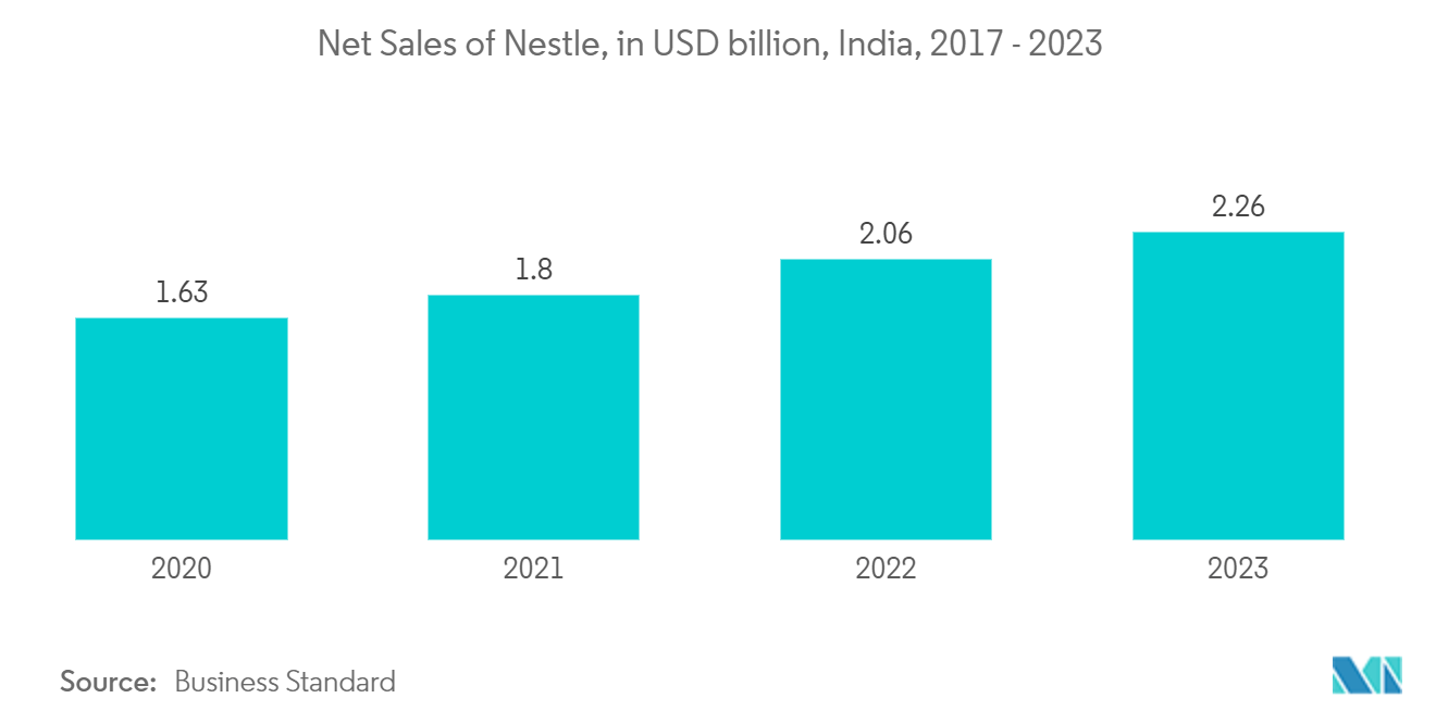 Asia Pacific Aseptic Packaging Market: Net Sales of Nestle, in USD billion, India, 2017 - 2023