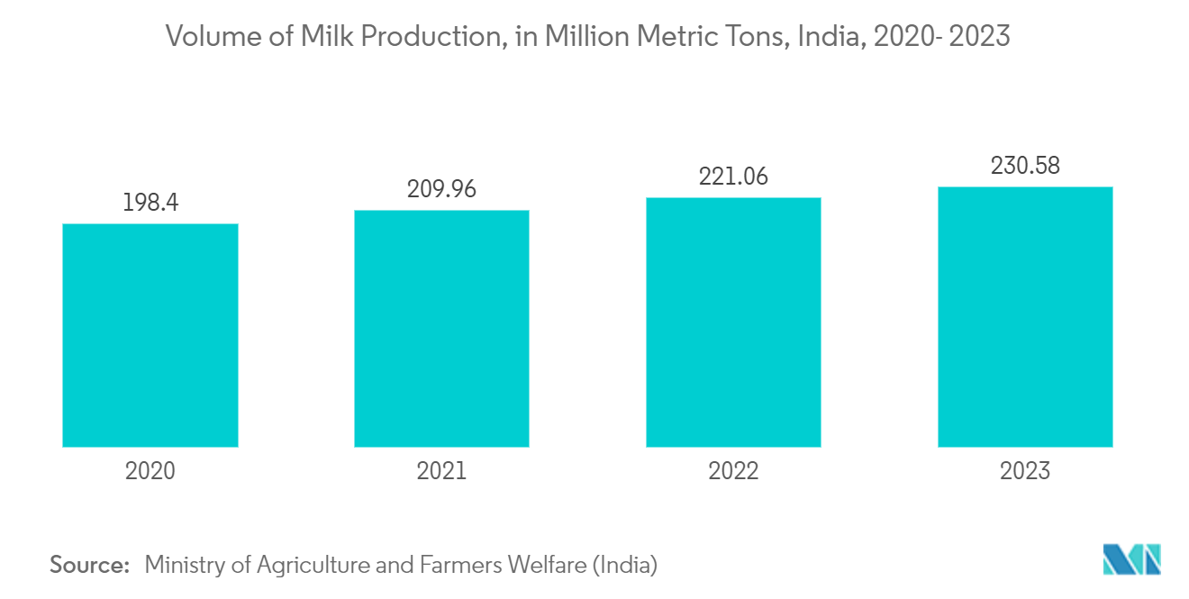 Asia Pacific Aseptic Packaging Market: Volume of Milk Production, in Million Metric Tons, India, 2020- 2023