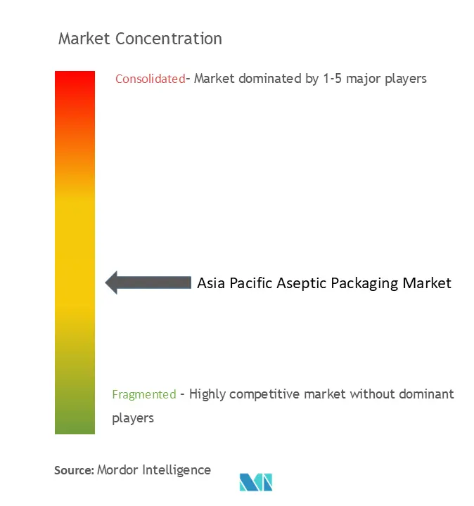 Asia Pacific Aseptic Packaging Market Concentration