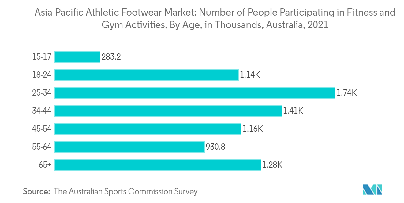 Asia-Pacific Athletic Footwear Market 