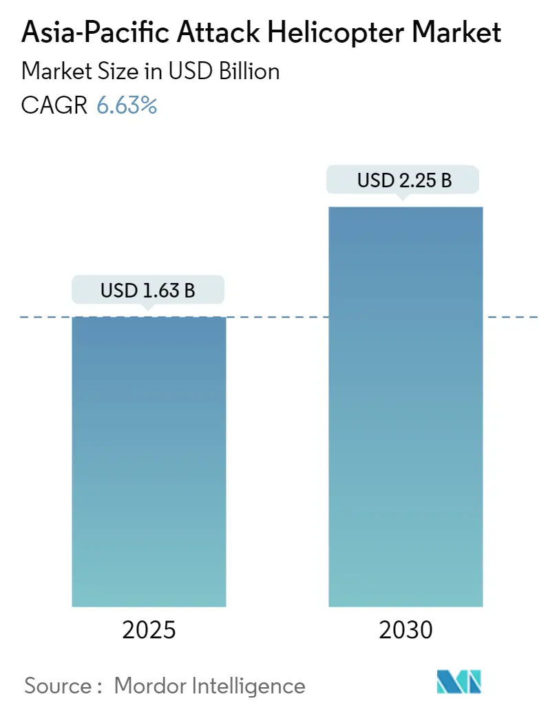 Asia-Pacific Attack Helicopter Market Size