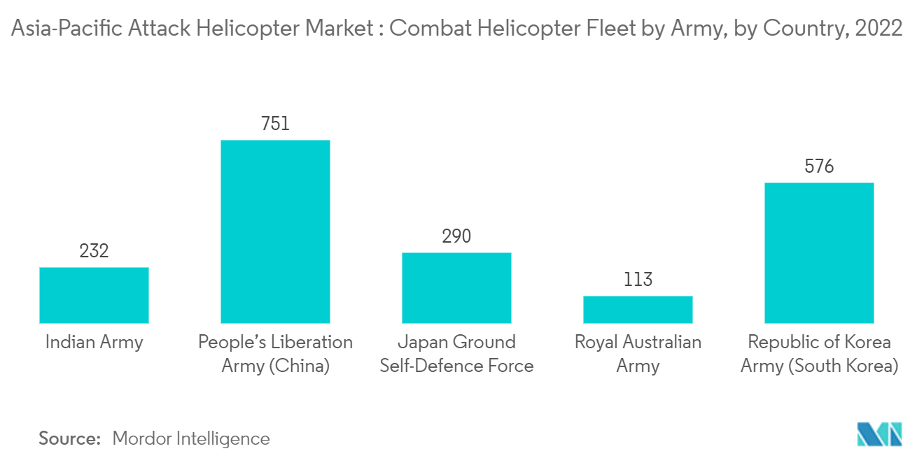 Mercado de helicópteros de ataque Ásia-Pacífico Frota de helicópteros de combate por exército, por país, 2022