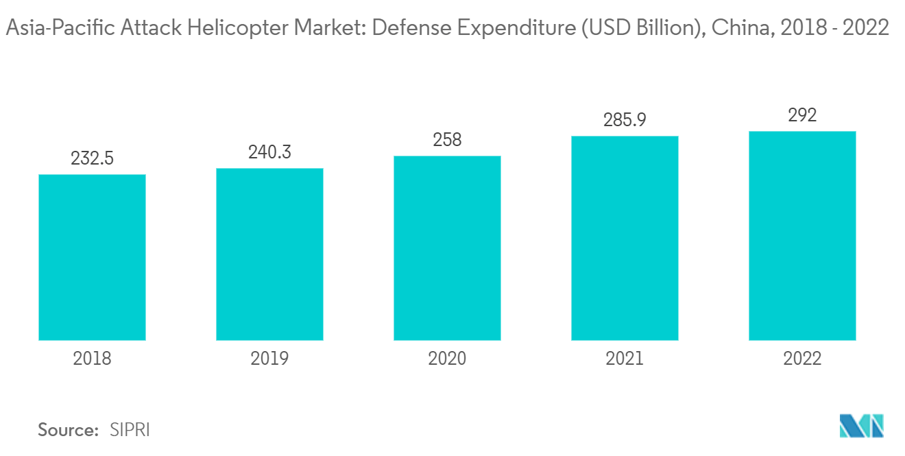 Mercado de helicópteros de ataque Ásia-Pacífico despesas de defesa (US$ bilhões), China, 2018 – 2022
