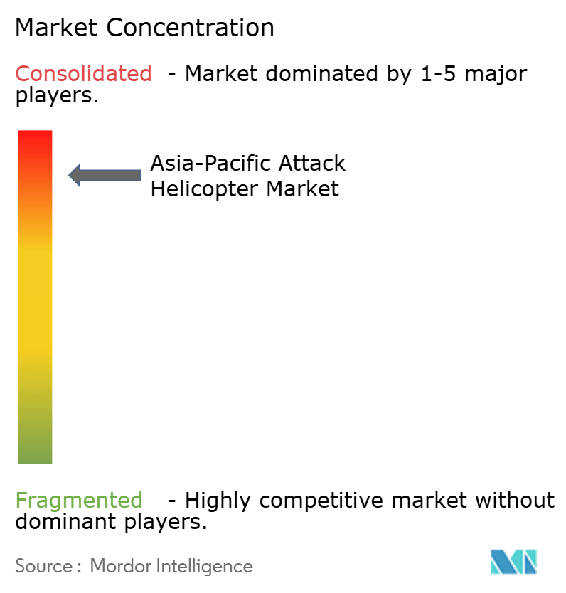 Asia-Pacific Attack Helicopter Market Concentration