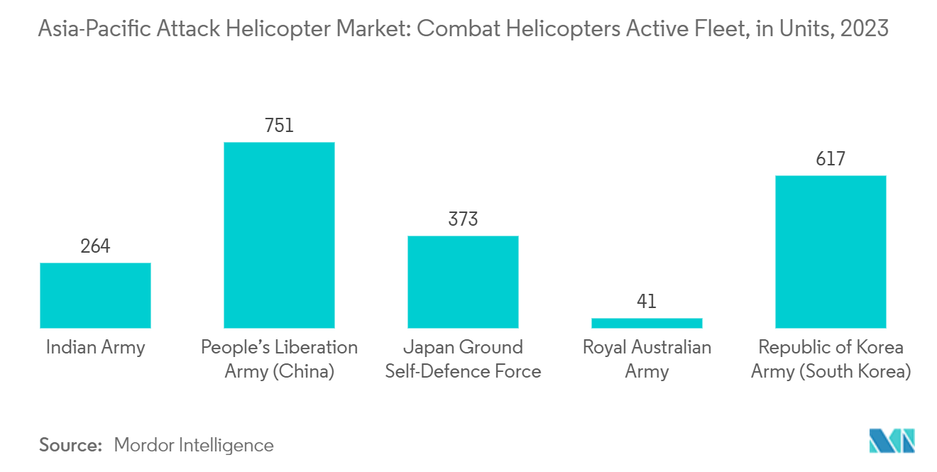 Asia-Pacific Attack Helicopter Market: Combat Helicopters Active Fleet, in Units, 2023