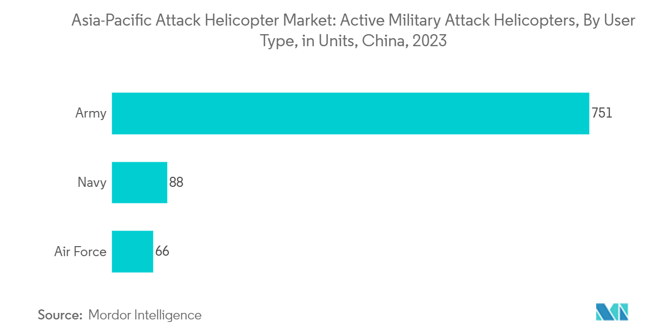 Asia-Pacific Attack Helicopter Market: Active Military Attack Helicopters, By User Type, in Units, China, 2023