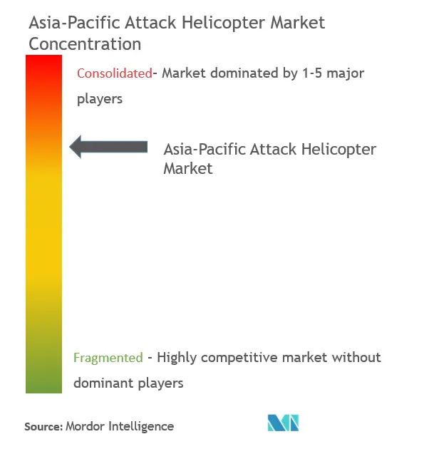 Helicóptero de ataque Asia-PacíficoConcentración del Mercado
