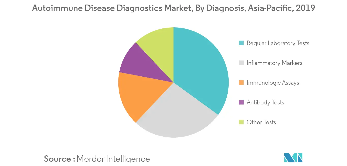 Asia-Pacific Autoimmune Disease Diagnostics Market 1