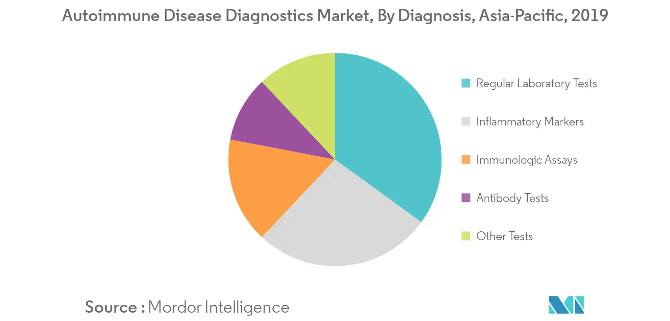 Marché Asie-Pacifique du diagnostic des maladies auto-immunes 1