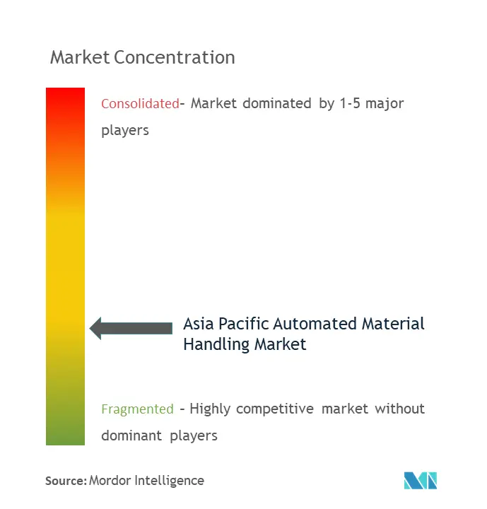 Asia Pacific Automated Material Handling Market.png