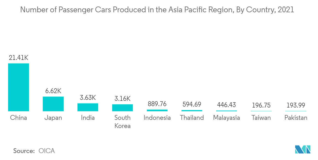 Mercado de sistemas automatizados de manuseio e armazenamento de materiais Ásia-Pacífico Número de carros de passageiros produzidos na região Ásia-Pacífico, por país, 2021