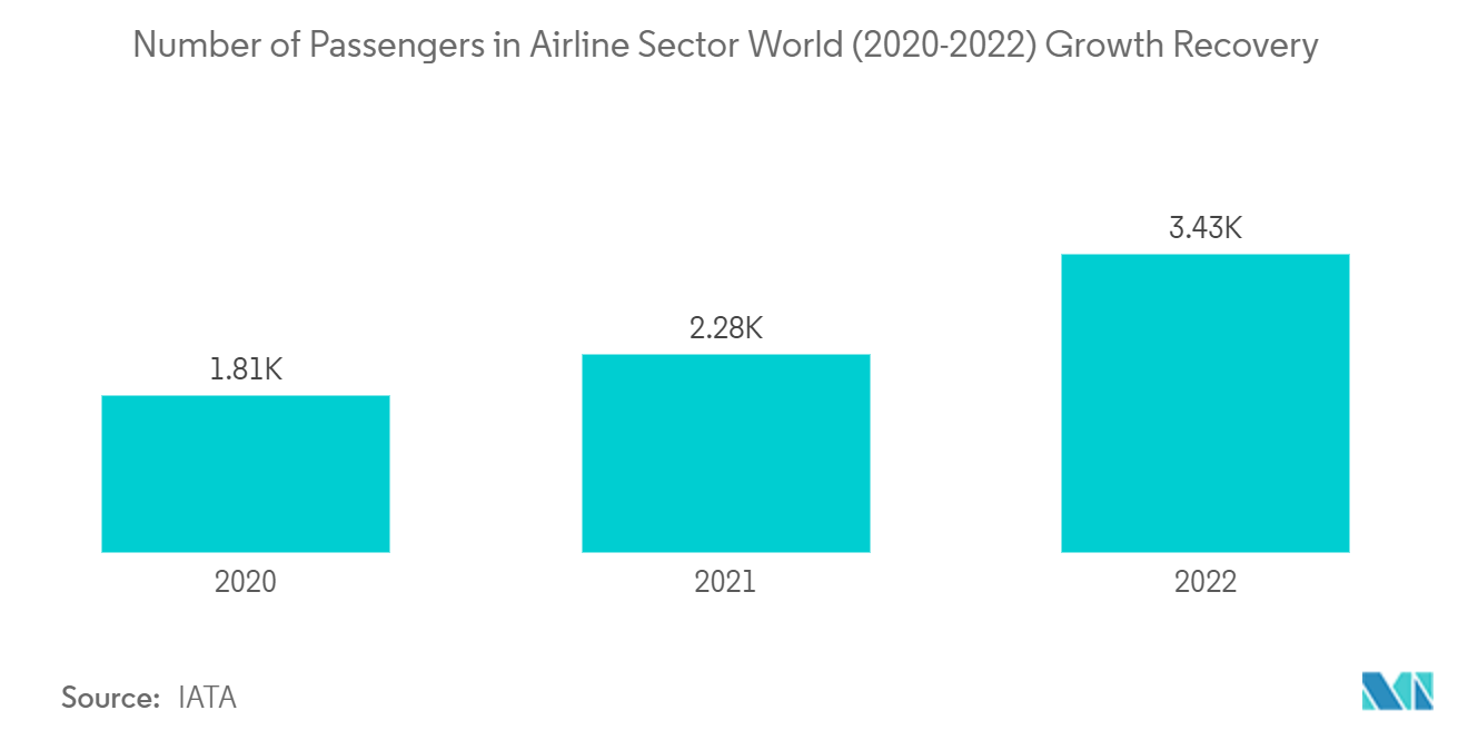Mercado de sistemas automatizados de manuseio e armazenamento de materiais Ásia-Pacífico Número de passageiros no setor aéreo mundial (2020 - 2022) Recuperação de crescimento