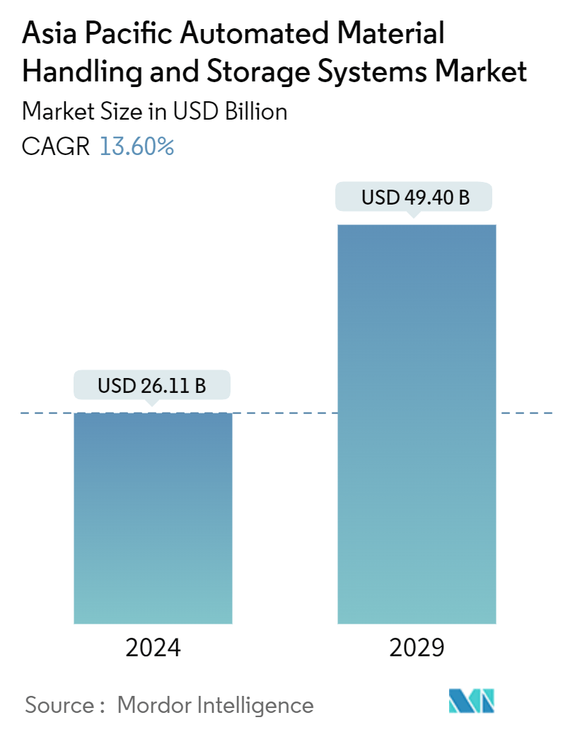 Asia Pacific Automated Material Handling and Storage Systems Market Summary
