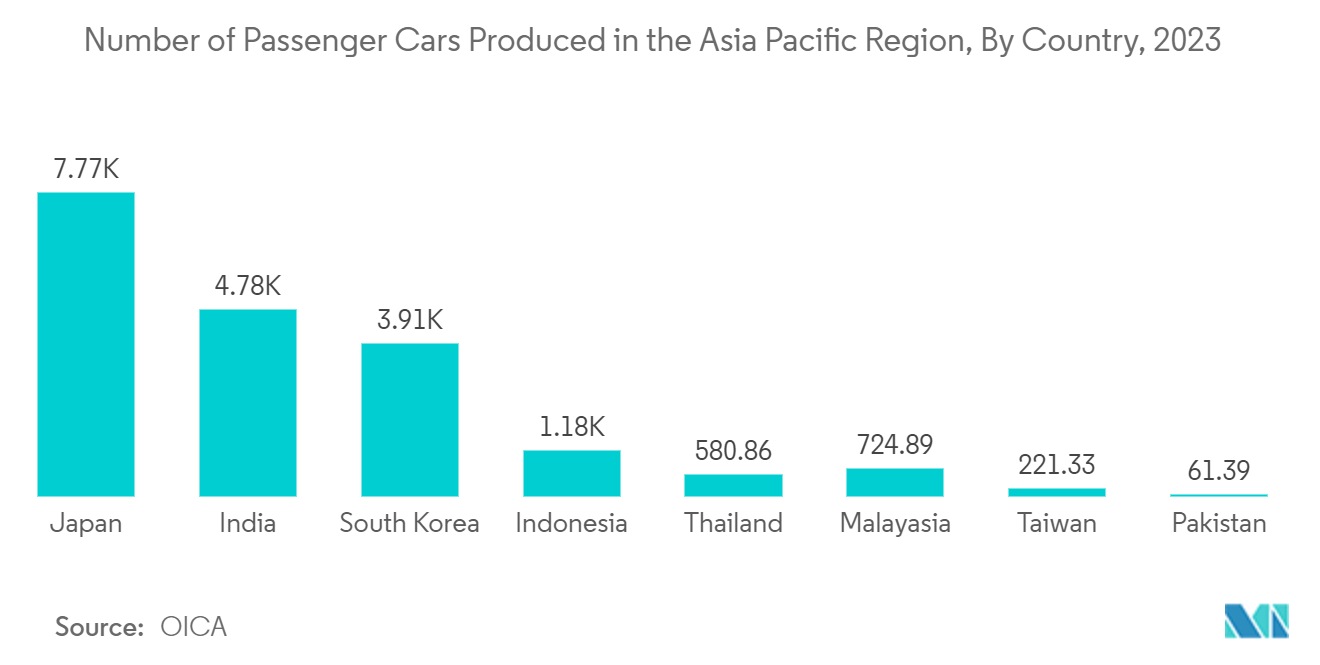 APAC Automated Material Handling & Storage Systems Market: Number of Passenger Cars Produced in the Asia Pacific Region, By Country, 2023