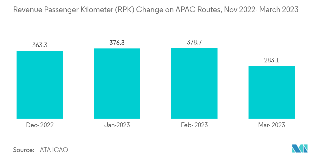 APAC Automated Material Handling & Storage Systems Market: Revenue Passenger Kilometer (RPK) Change on APAC Routes, Nov 2022- March 2023