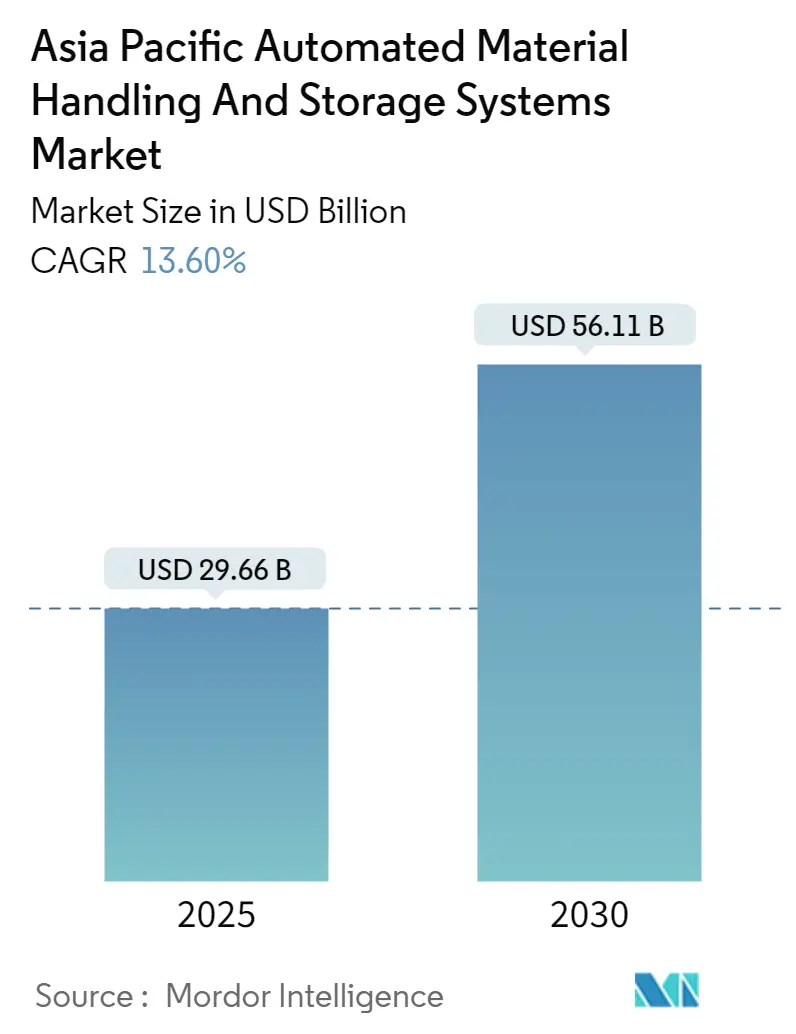 Asia Pacific Automated Material Handling and Storage Systems Market Summary 