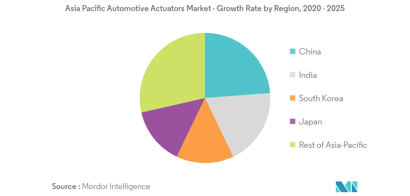 Mercado de atuadores automotivos Ásia-Pacífico_Principais tendências do mercado2