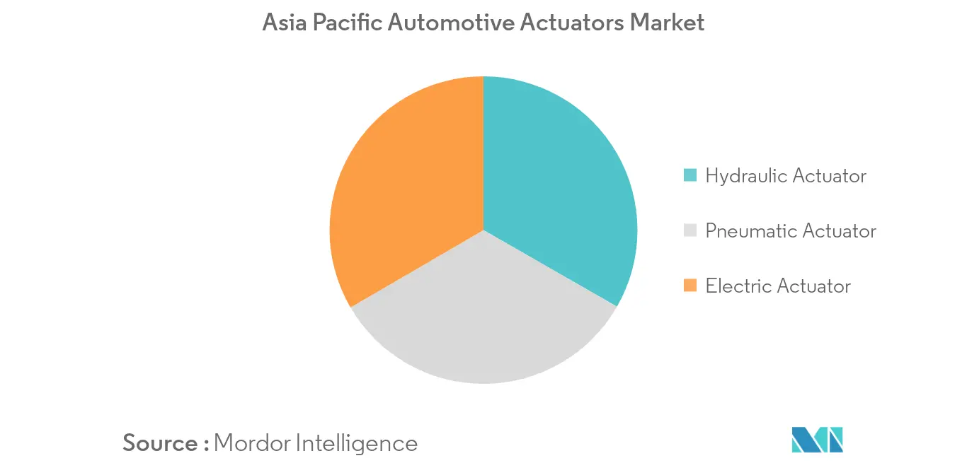 Markt für Automobilaktuatoren im asiatisch-pazifischen Raum_Schlüsselmarkttrend1