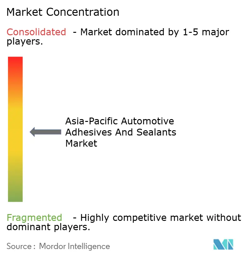 Asia-Pacific Automotive Adhesives and Sealants Market Concentration