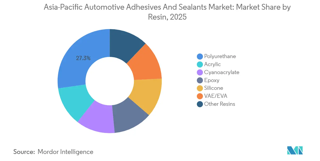 Asia-Pacific Automotive Adhesives and Sealants Market Share by Resin, 2025