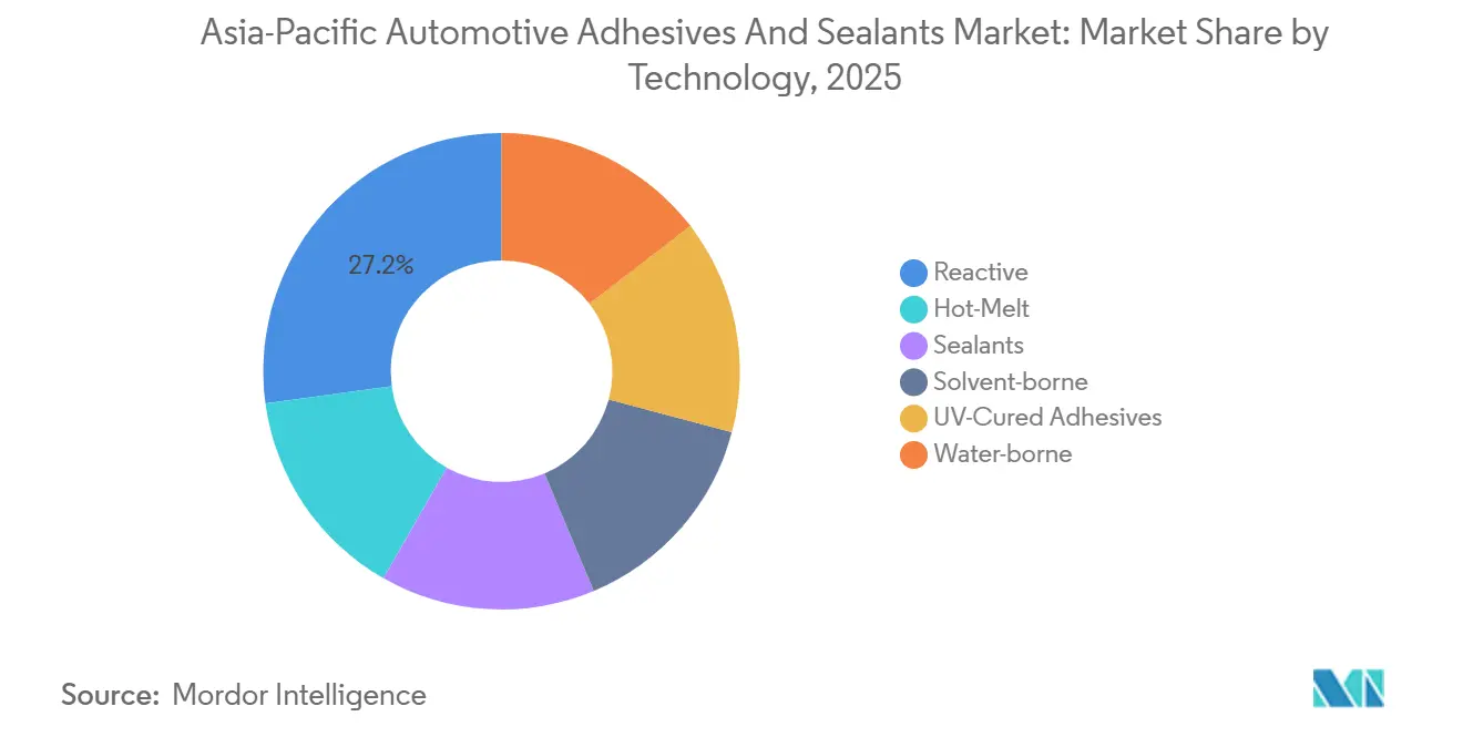 Asia-Pacific Automotive Adhesives and Sealants Market Share by Technology, 2025