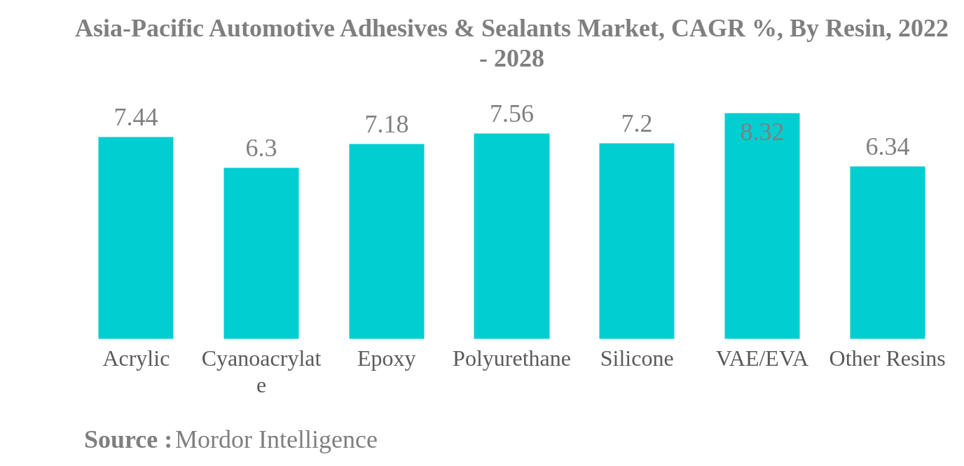 APAC Automotive Adhesives & Sealants Market Size & Share Analysis
