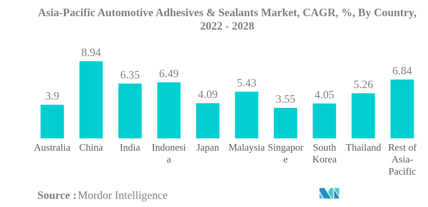 アジア太平洋地域の自動車用接着剤およびシーラント市場アジア太平洋地域の自動車用接着剤およびシーラント市場：国別CAGR（%）：2022年〜2028年