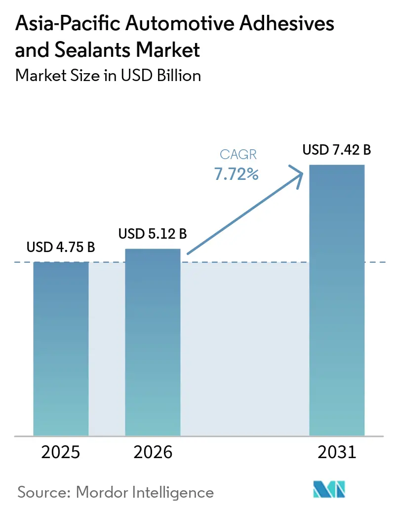 Asia-Pacific Automotive Adhesives And Sealants Market (2026 - 2031)