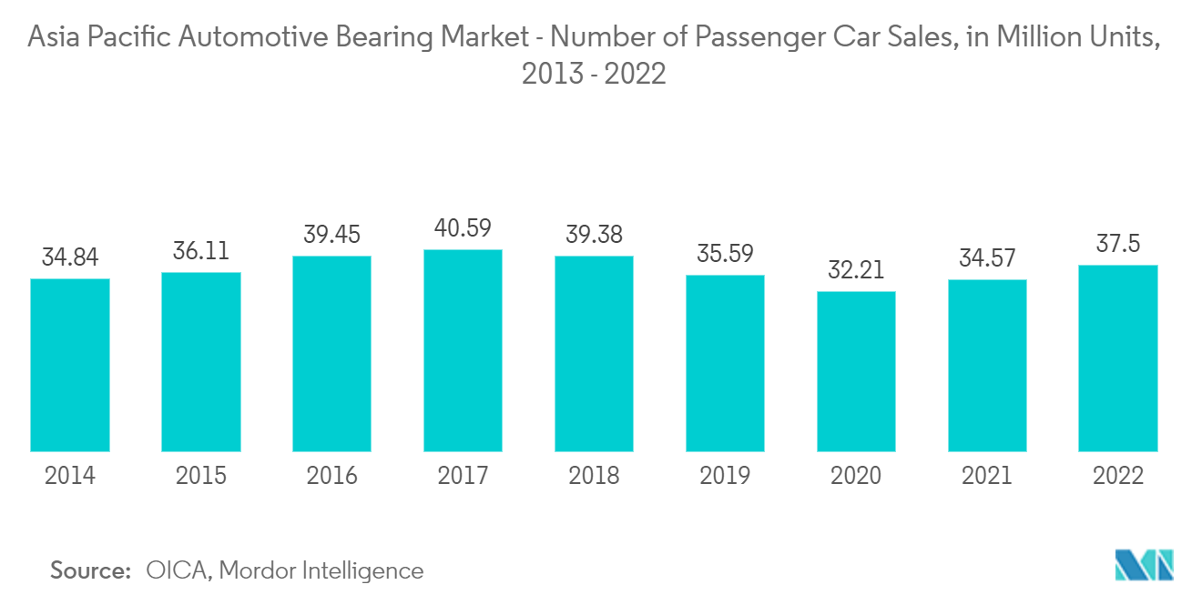 Thị trường vòng bi ô tô Châu Á Thái Bình Dương - Số lượng bán xe du lịch, tính bằng triệu chiếc, 2013 - 2022