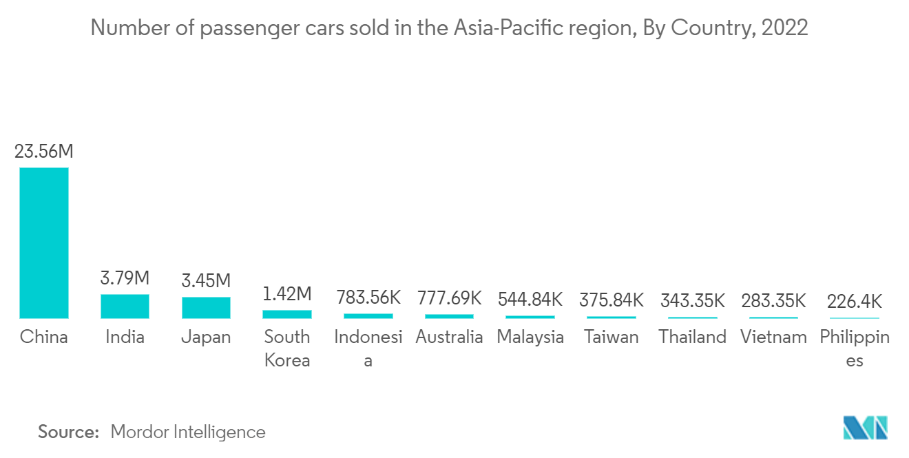 Asia Pacific Automotive Bearing Market - Number of passenger cars sold in the Asia-Pacific region, By Country, 2022