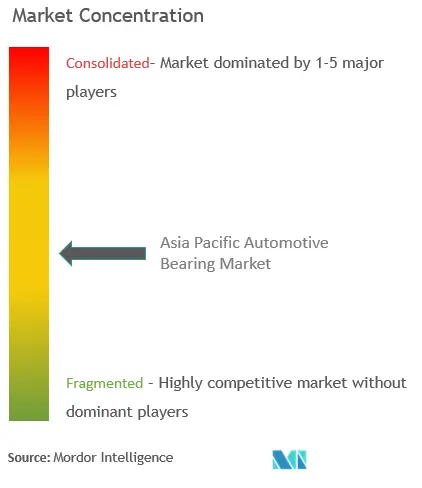 Tập trung thị trường vòng bi ô tô Châu Á Thái Bình Dương