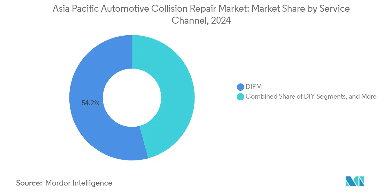 Asia Pacific Automotive Collision Repair Market: Market Share by Service Channel