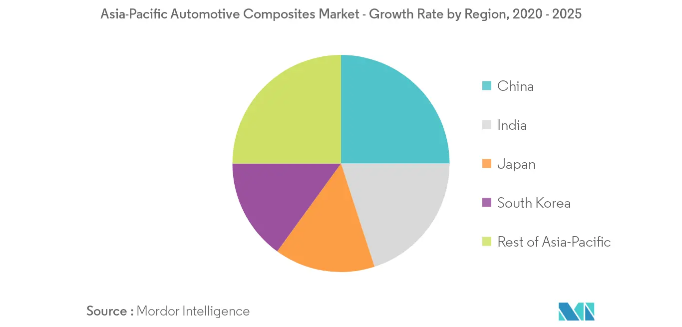 Mercado de compósitos automotivos da Ásia-Pacífico_Principais tendências do mercado2