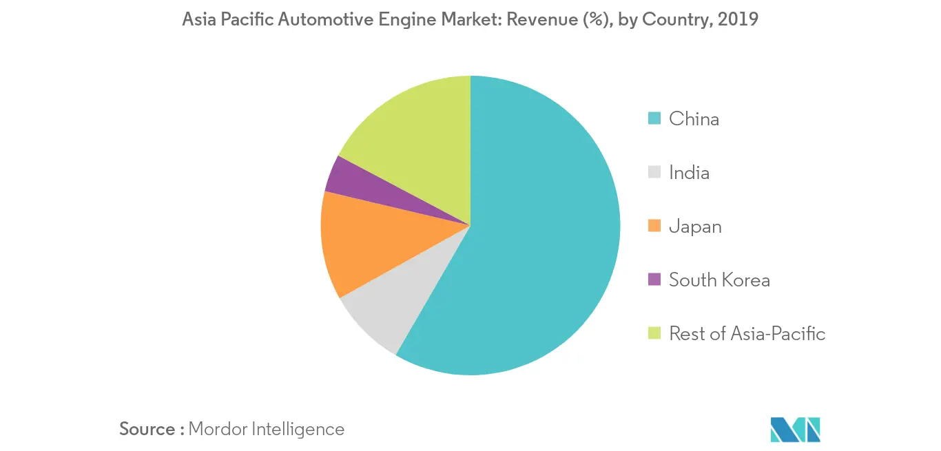 APAC Automotive Engine Market Size & Share Analysis Industry Research