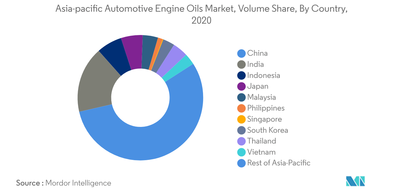 アジア太平洋地域の自動車用エンジンオイル市場
