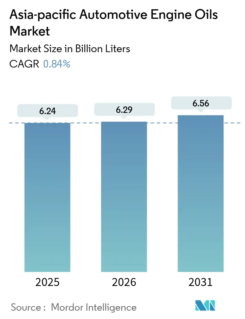 Asia-pacific Automotive Engine Oils Market (2025 - 2030)