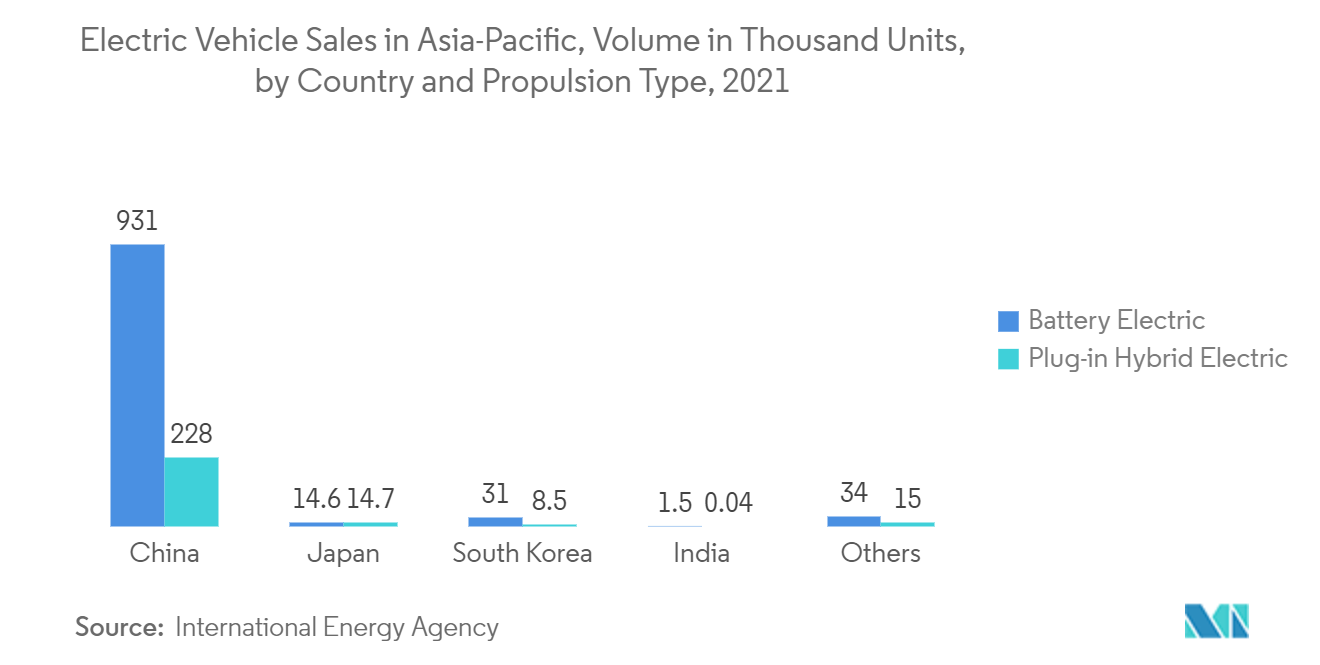Mercado de vehículos eléctricos automotrices de alto rendimiento de Asia Pacífico ventas de vehículos eléctricos en Asia-Pacífico, volumen en miles de unidades, por país y tipo de propulsión, 2021