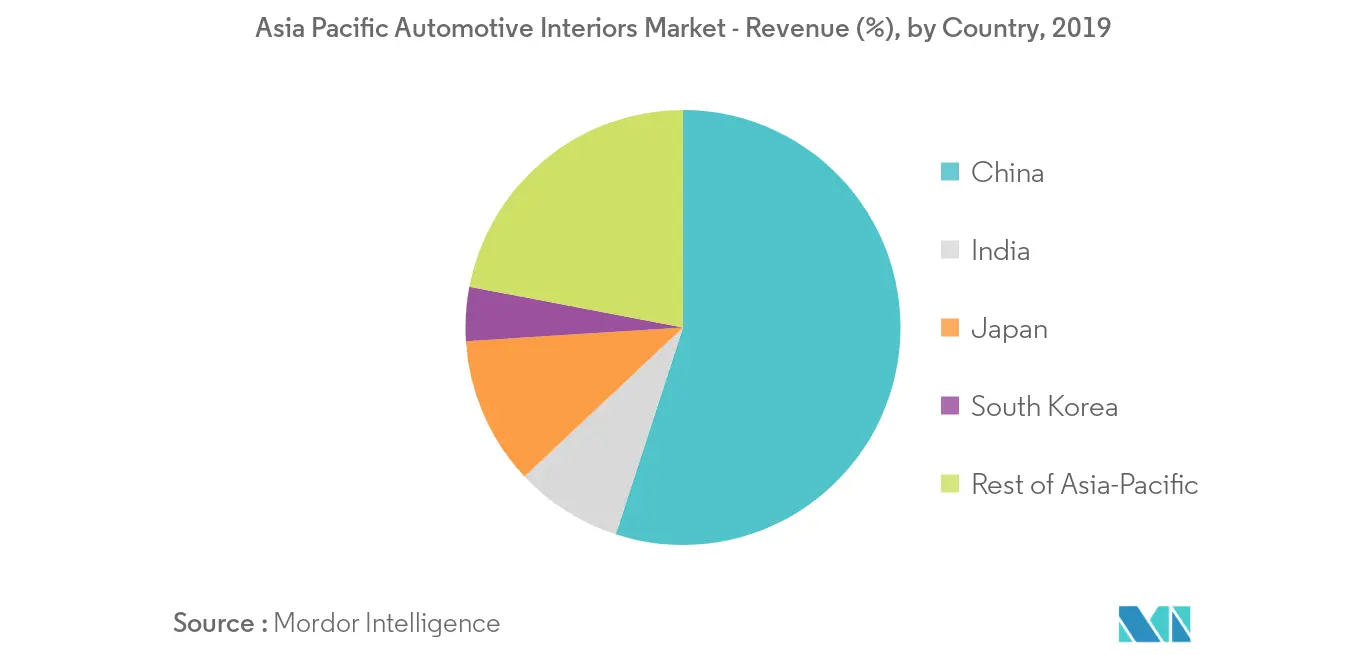 Asia Pacific Automotive Interiors Market_Trend