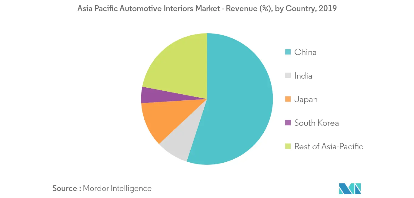 Mercado de interiores automotivos Ásia-Pacífico Tendências Mercado de interiores automotivos da Ásia-Pacífico_Tendência