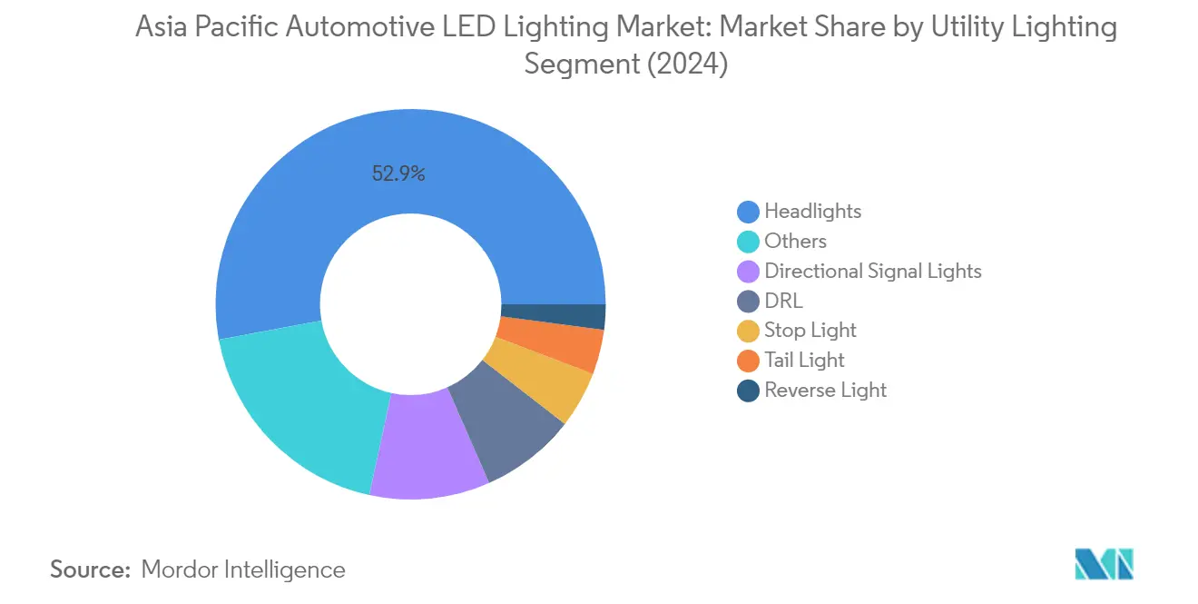 Market Analysis of Asia Pacific Automotive LED Lighting Market: Chart for Automotive Utility Lighting