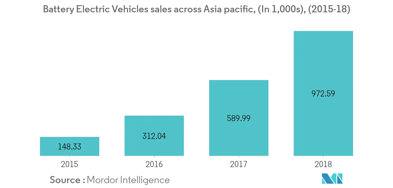 アジア太平洋地域の自動車物流市場の動向1