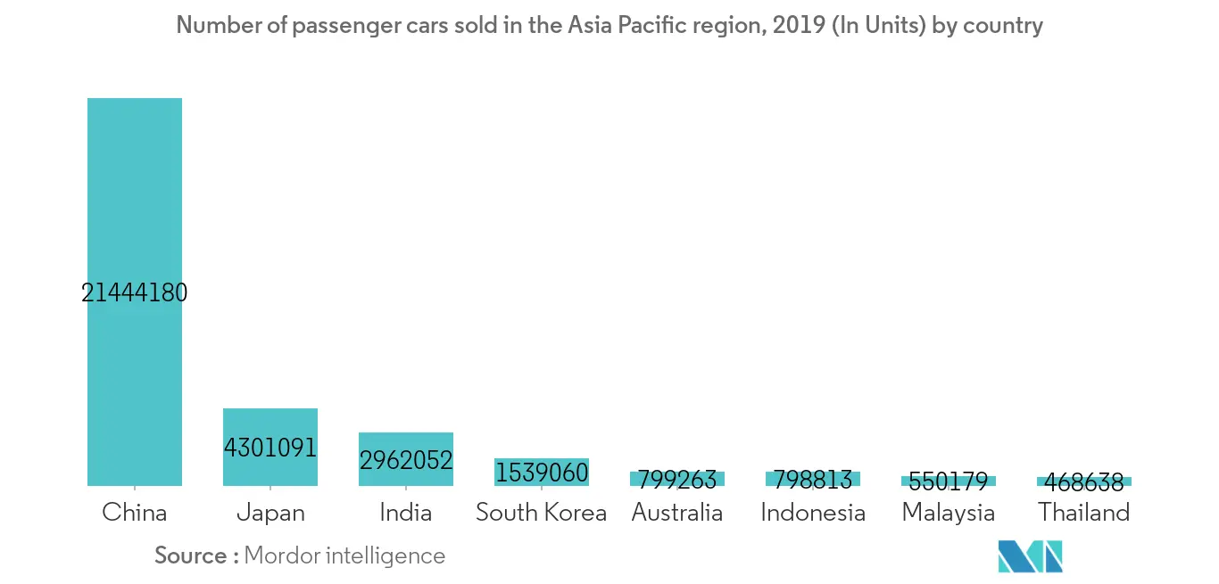 アジア太平洋地域の自動車物流市場の動向2