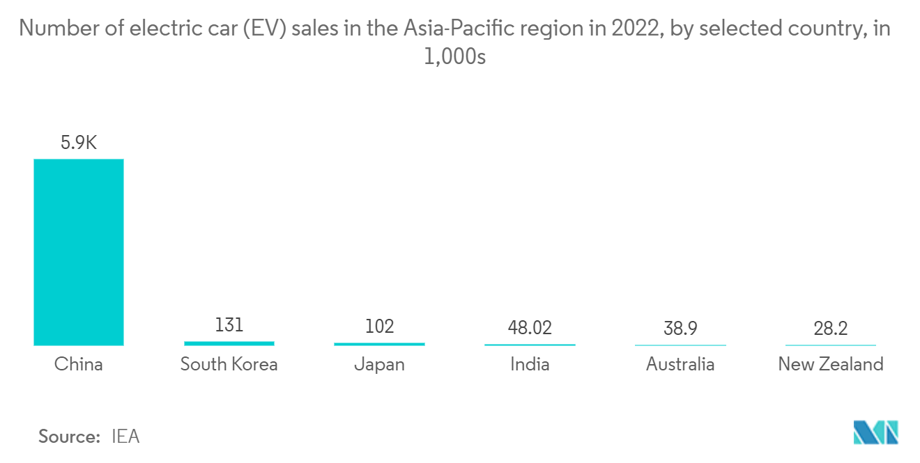 Mercado de logística automotriz de Asia Pacífico número de ventas de automóviles eléctricos (EV) en la región de Asia y el Pacífico en 2022, por país seleccionado, en miles